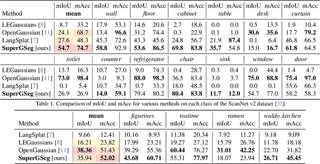 Figure 1 for SuperGSeg: Open-Vocabulary 3D Segmentation with Structured Super-Gaussians