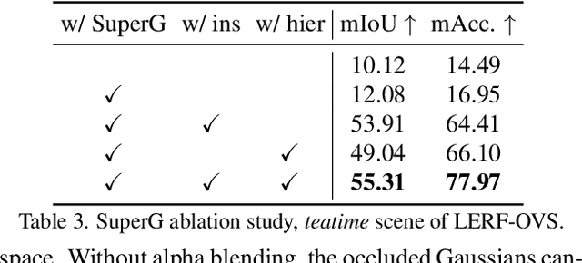 Figure 4 for SuperGSeg: Open-Vocabulary 3D Segmentation with Structured Super-Gaussians