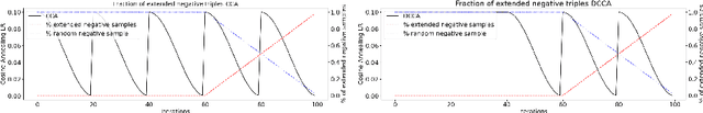 Figure 4 for SnapE -- Training Snapshot Ensembles of Link Prediction Models