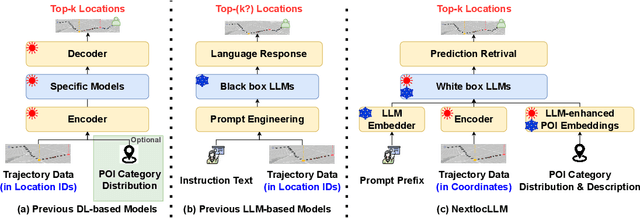 Figure 1 for nextlocllm: next location prediction using LLMs