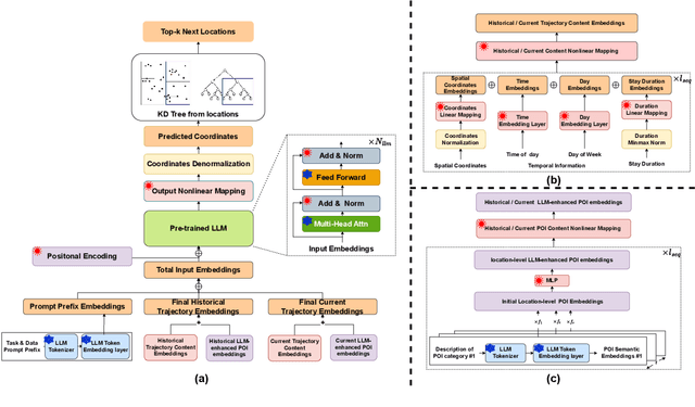 Figure 3 for nextlocllm: next location prediction using LLMs