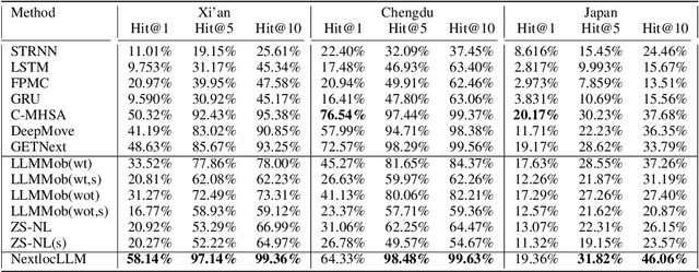 Figure 2 for nextlocllm: next location prediction using LLMs