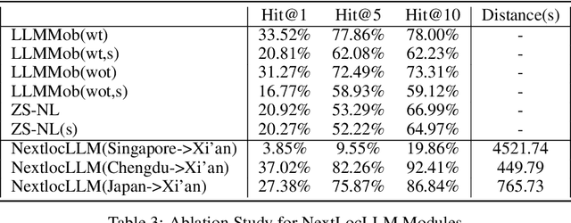 Figure 4 for nextlocllm: next location prediction using LLMs