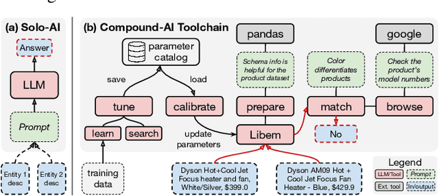 Figure 1 for Liberal Entity Matching as a Compound AI Toolchain