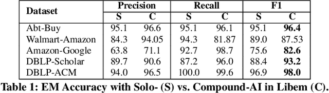 Figure 2 for Liberal Entity Matching as a Compound AI Toolchain