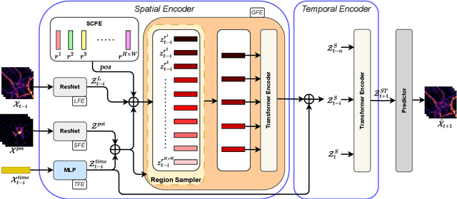 Figure 3 for Spatially Constrained Transformer with Efficient Global Relation Modelling for Spatio-Temporal Prediction