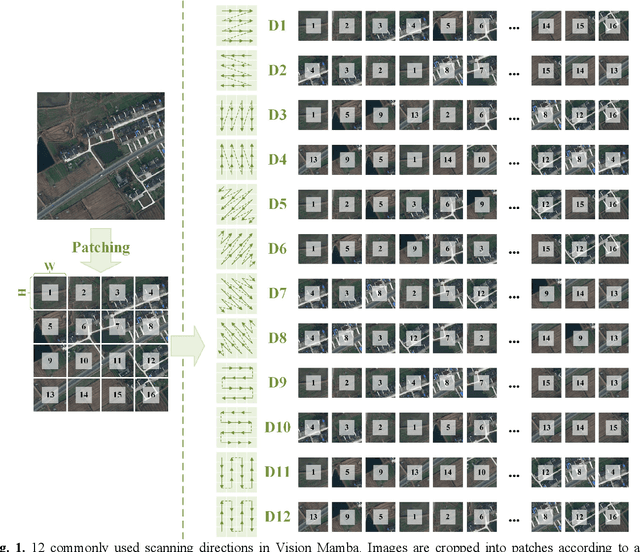 Figure 1 for Rethinking Scanning Strategies with Vision Mamba in Semantic Segmentation of Remote Sensing Imagery: An Experimental Study