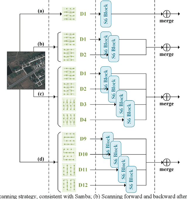 Figure 2 for Rethinking Scanning Strategies with Vision Mamba in Semantic Segmentation of Remote Sensing Imagery: An Experimental Study