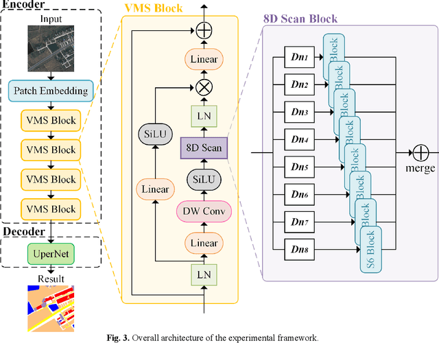 Figure 3 for Rethinking Scanning Strategies with Vision Mamba in Semantic Segmentation of Remote Sensing Imagery: An Experimental Study