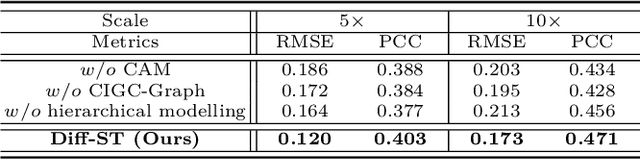 Figure 4 for Cross-modal Diffusion Modelling for Super-resolved Spatial Transcriptomics