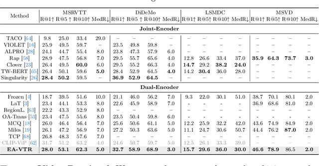 Figure 2 for EA-VTR: Event-Aware Video-Text Retrieval