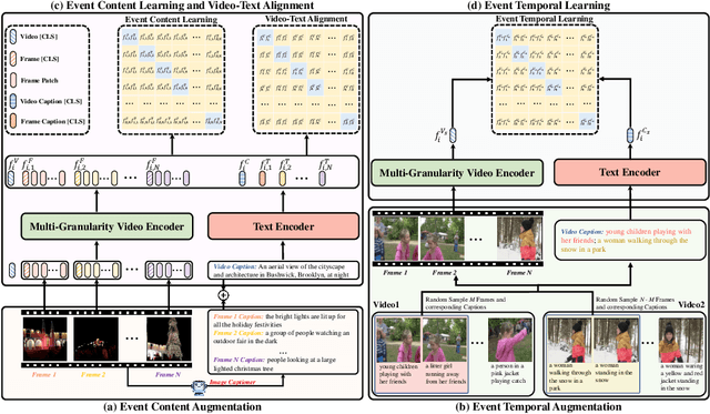 Figure 3 for EA-VTR: Event-Aware Video-Text Retrieval