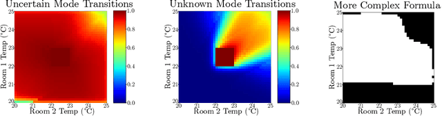 Figure 3 for Formal Controller Synthesis for Markov Jump Linear Systems with Uncertain Dynamics