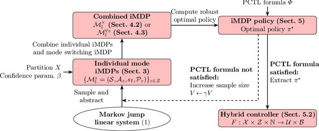 Figure 1 for Formal Controller Synthesis for Markov Jump Linear Systems with Uncertain Dynamics