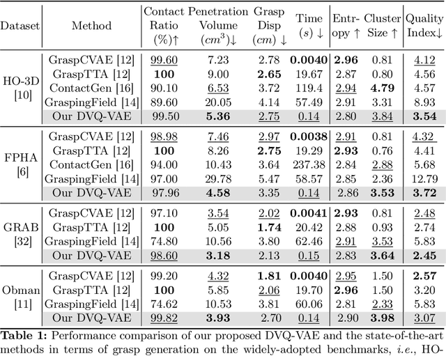 Figure 2 for Decomposed Vector-Quantized Variational Autoencoder for Human Grasp Generation