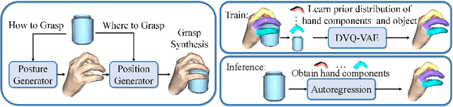 Figure 1 for Decomposed Vector-Quantized Variational Autoencoder for Human Grasp Generation