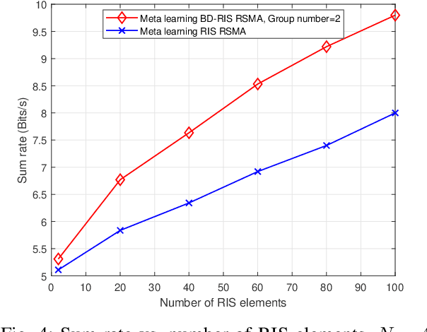 Figure 4 for Gradient-Based Meta Learning for Uplink RSMA with Beyond Diagonal RIS