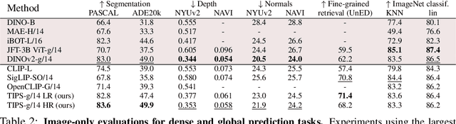 Figure 4 for TIPS: Text-Image Pretraining with Spatial Awareness