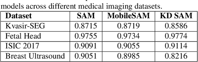 Figure 2 for Efficient Knowledge Distillation of SAM for Medical Image Segmentation