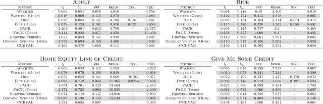 Figure 2 for Rethinking Distance Metrics for Counterfactual Explainability