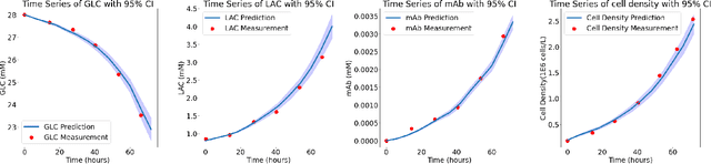 Figure 3 for Digital Twin Calibration for Biological System-of-Systems: Cell Culture Manufacturing Process