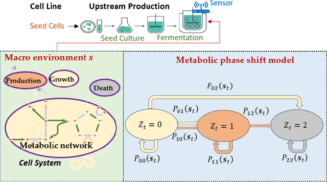 Figure 2 for Digital Twin Calibration for Biological System-of-Systems: Cell Culture Manufacturing Process