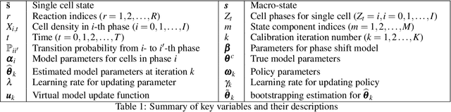 Figure 1 for Digital Twin Calibration for Biological System-of-Systems: Cell Culture Manufacturing Process