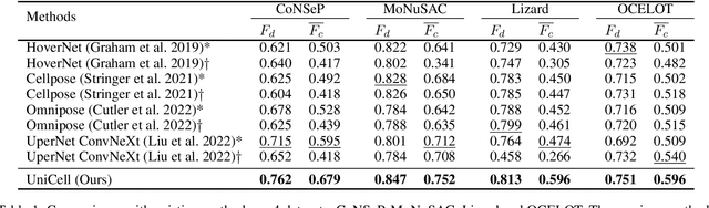 Figure 2 for UniCell: Universal Cell Nucleus Classification via Prompt Learning