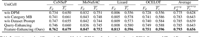 Figure 4 for UniCell: Universal Cell Nucleus Classification via Prompt Learning