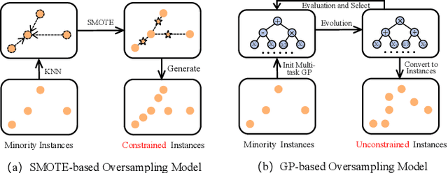 Figure 1 for EvoSampling: A Granular Ball-based Evolutionary Hybrid Sampling with Knowledge Transfer for Imbalanced Learning