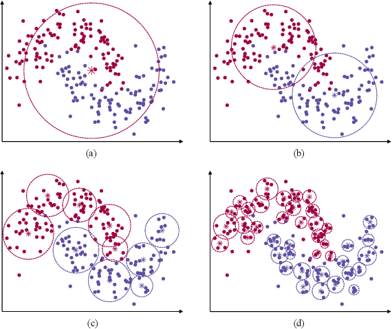 Figure 3 for EvoSampling: A Granular Ball-based Evolutionary Hybrid Sampling with Knowledge Transfer for Imbalanced Learning