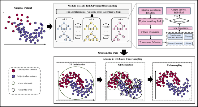 Figure 4 for EvoSampling: A Granular Ball-based Evolutionary Hybrid Sampling with Knowledge Transfer for Imbalanced Learning