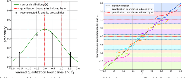 Figure 3 for Robust Distributed Compression with Learned Heegard-Berger Scheme