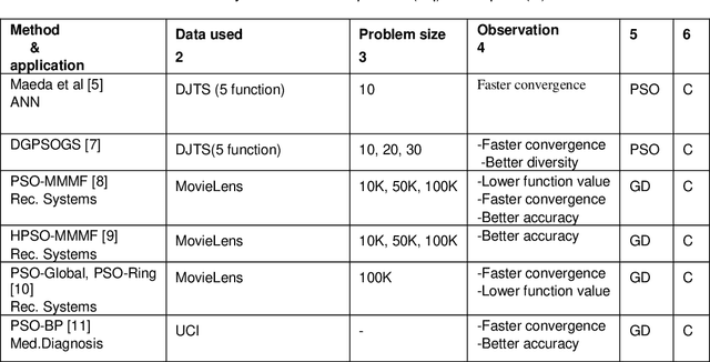 Figure 1 for Gradient Based Hybridization of PSO