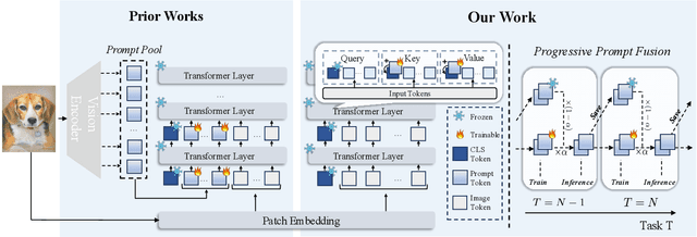 Figure 1 for Achieving More with Less: Additive Prompt Tuning for Rehearsal-Free Class-Incremental Learning