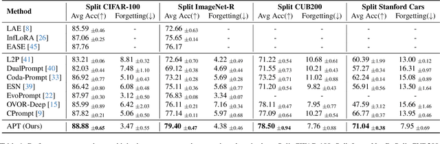 Figure 2 for Achieving More with Less: Additive Prompt Tuning for Rehearsal-Free Class-Incremental Learning