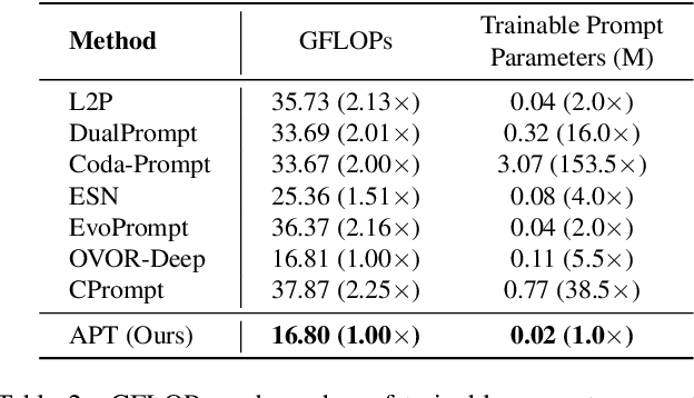 Figure 3 for Achieving More with Less: Additive Prompt Tuning for Rehearsal-Free Class-Incremental Learning