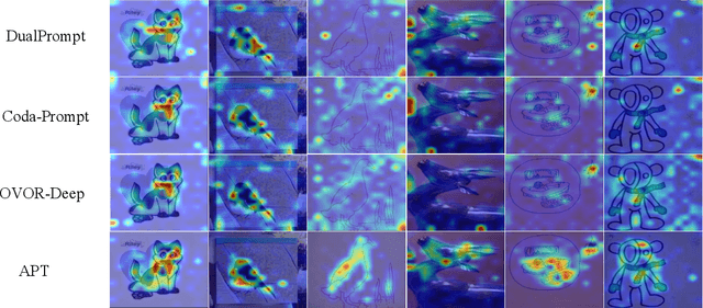 Figure 4 for Achieving More with Less: Additive Prompt Tuning for Rehearsal-Free Class-Incremental Learning