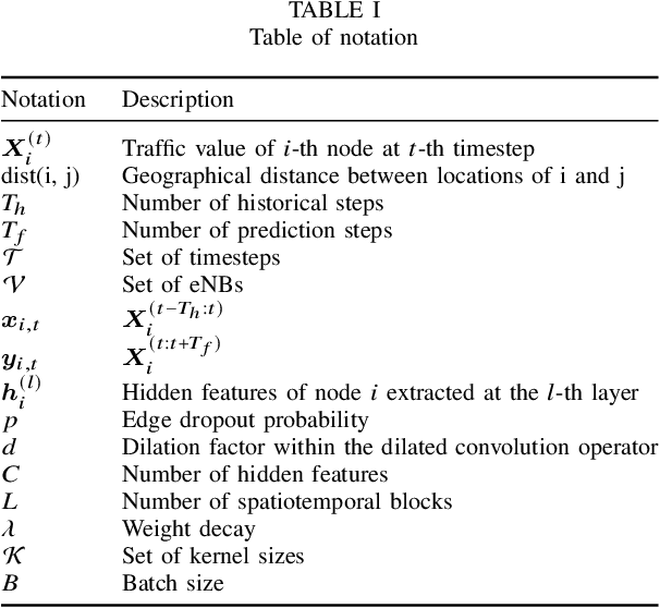 Figure 3 for FLEXIBLE: Forecasting Cellular Traffic by Leveraging Explicit Inductive Graph-Based Learning