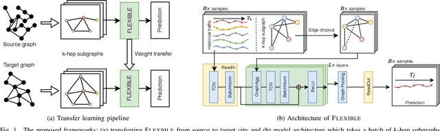 Figure 1 for FLEXIBLE: Forecasting Cellular Traffic by Leveraging Explicit Inductive Graph-Based Learning