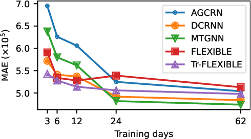 Figure 2 for FLEXIBLE: Forecasting Cellular Traffic by Leveraging Explicit Inductive Graph-Based Learning