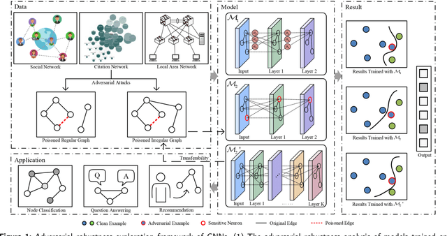 Figure 1 for Explainable AI Security: Exploring Robustness of Graph Neural Networks to Adversarial Attacks