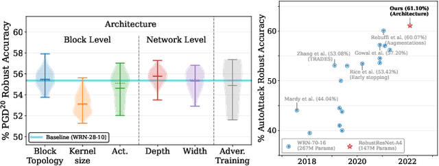 Figure 1 for Revisiting Residual Networks for Adversarial Robustness: An Architectural Perspective
