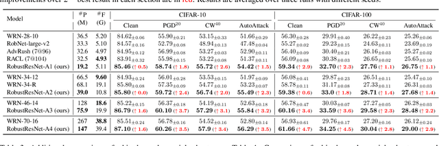 Figure 4 for Revisiting Residual Networks for Adversarial Robustness: An Architectural Perspective