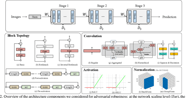 Figure 3 for Revisiting Residual Networks for Adversarial Robustness: An Architectural Perspective