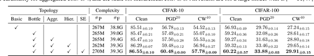 Figure 2 for Revisiting Residual Networks for Adversarial Robustness: An Architectural Perspective