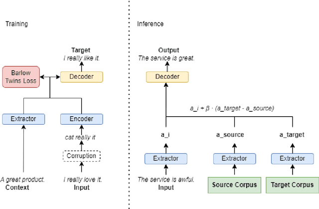 Figure 3 for Specializing Small Language Models towards Complex Style Transfer via Latent Attribute Pre-Training