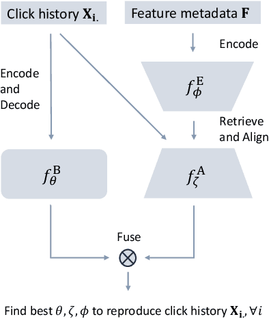 Figure 1 for MARec: Metadata Alignment for cold-start Recommendation