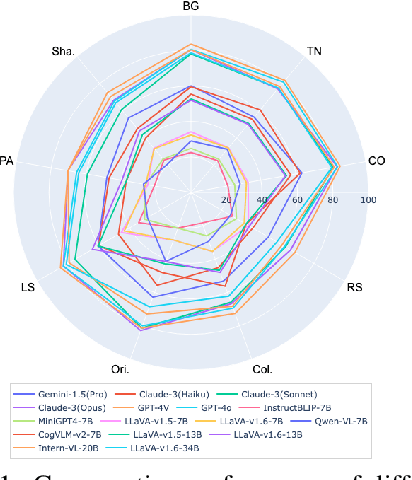 Figure 1 for MM-SpuBench: Towards Better Understanding of Spurious Biases in Multimodal LLMs