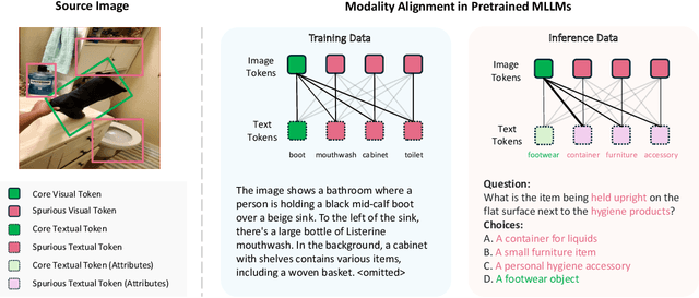 Figure 3 for MM-SpuBench: Towards Better Understanding of Spurious Biases in Multimodal LLMs